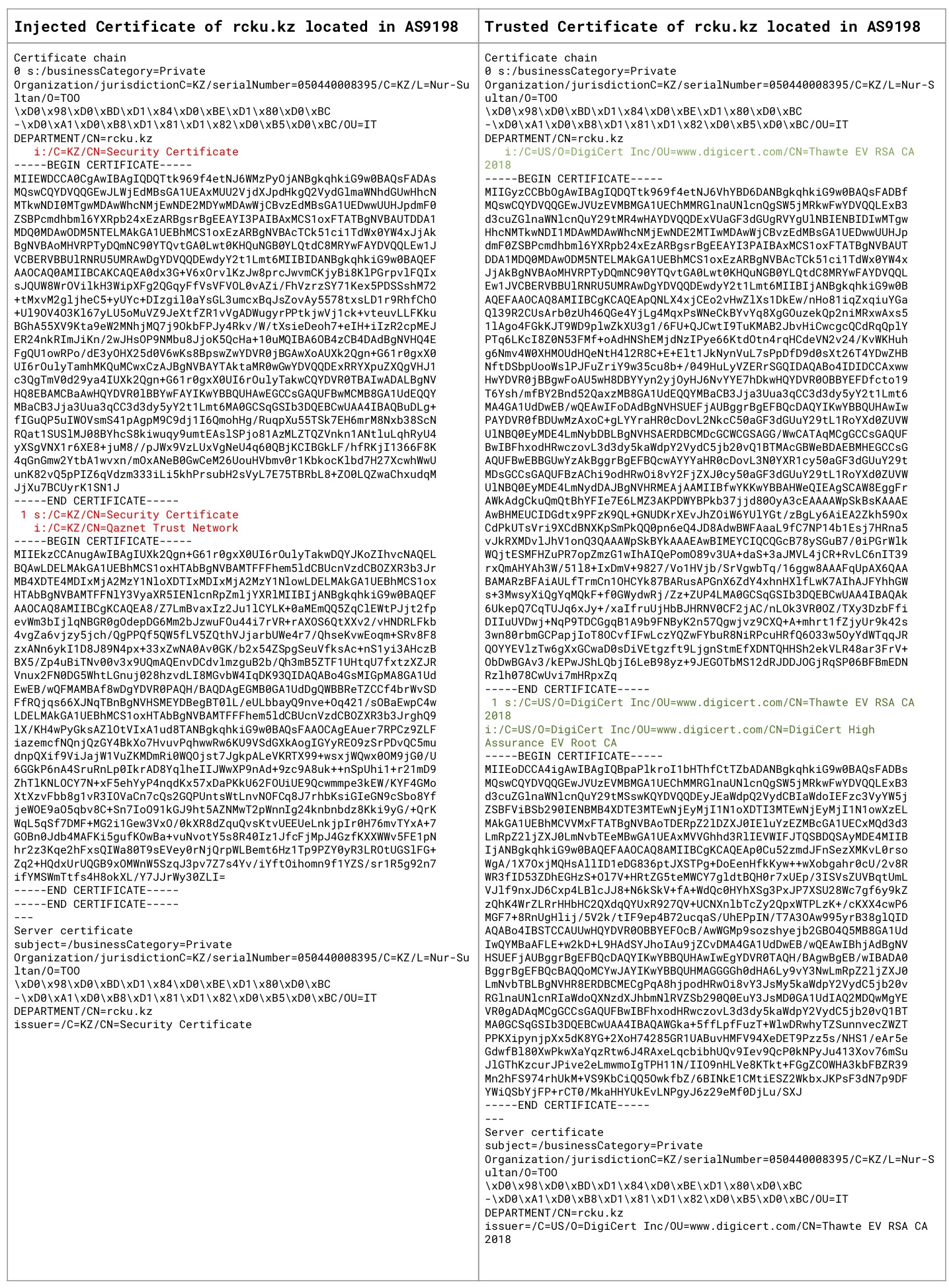 An example of a trusted and injected certificate from an HTTPS Server in the KazTelecom AS (AS 9198)
