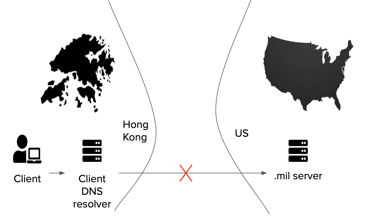 DNS Resolution from Hong Kong <