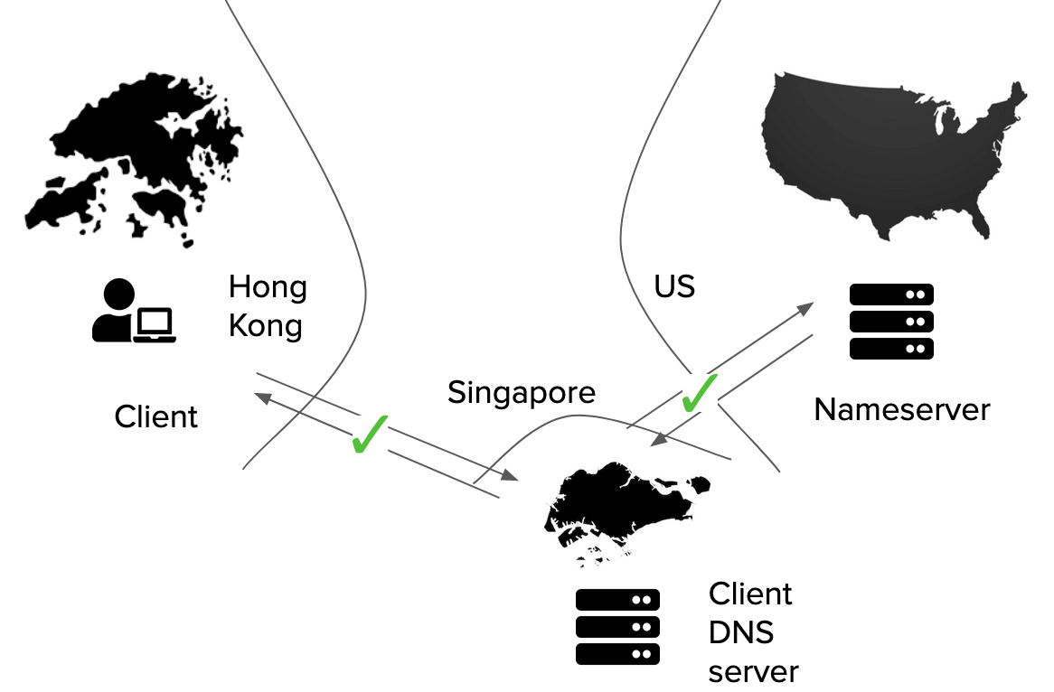 DNS Resolution through Singapore DNS Resolution through Singapore <
