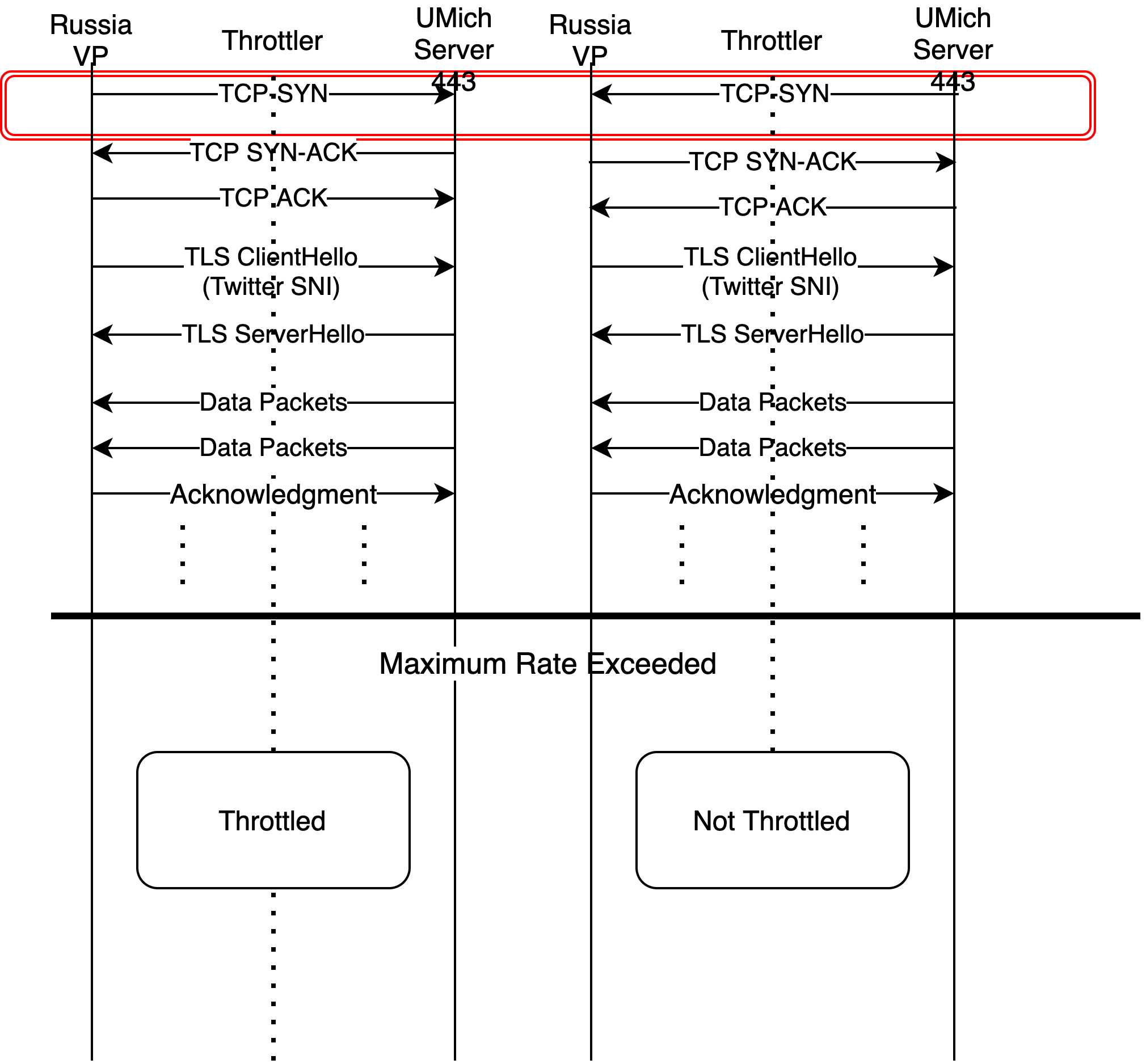 TCP direction and throttling