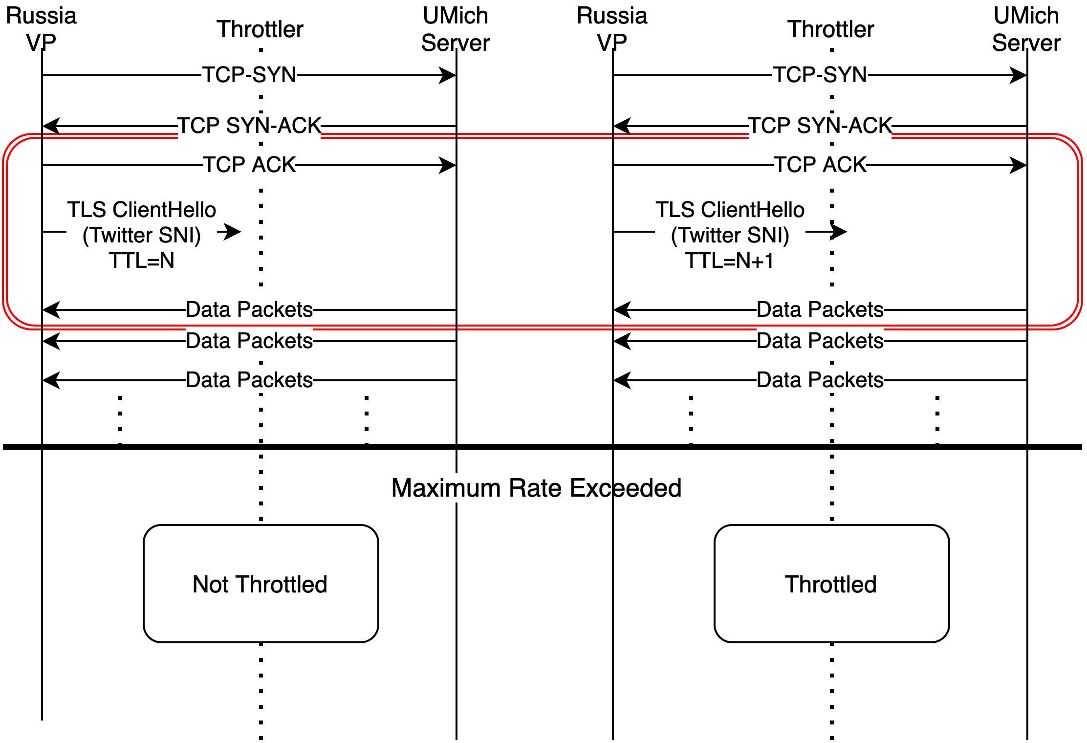 Identifying the location of the throttler with TTL